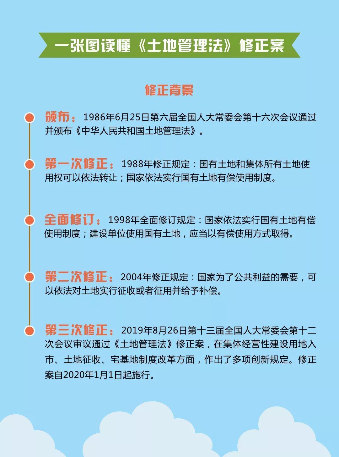 最新土地政策