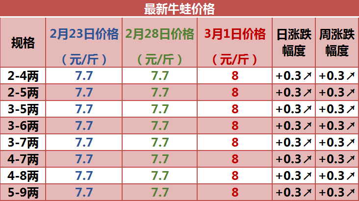 最新牛蛙价格指南，了解牛蛙最新市场行情