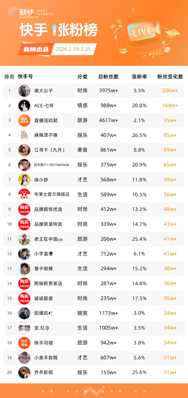 最新快手排名大揭秘，谁领风骚，独占鳌头？