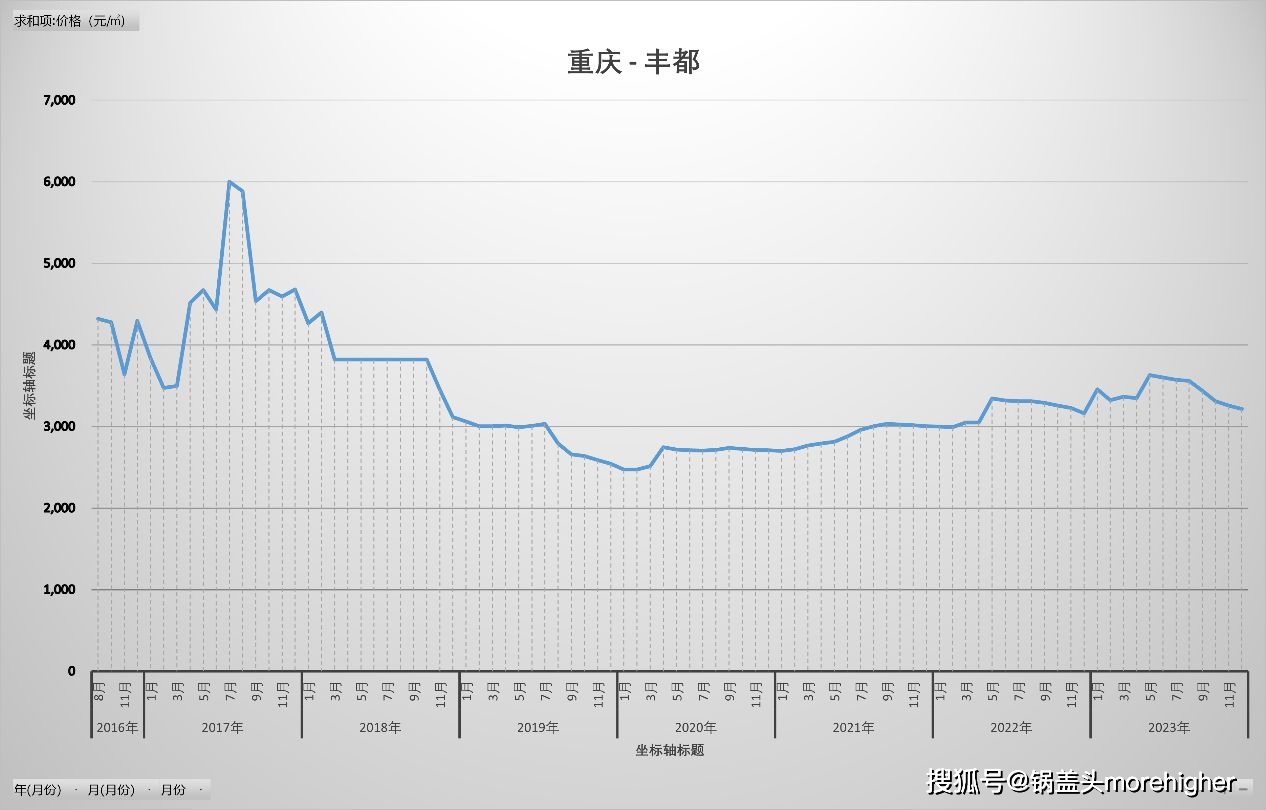 丰都房价最新动态及趋势分析🏠💗