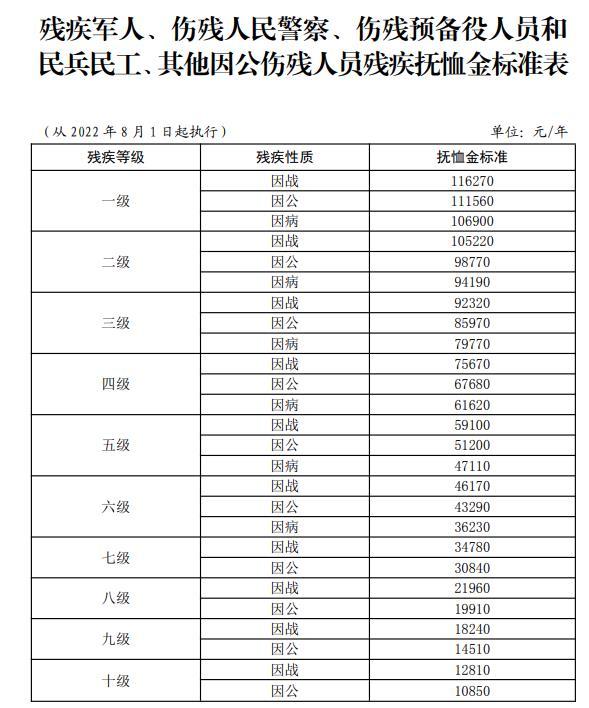 最新伤残抚恤金标准及其观点论述