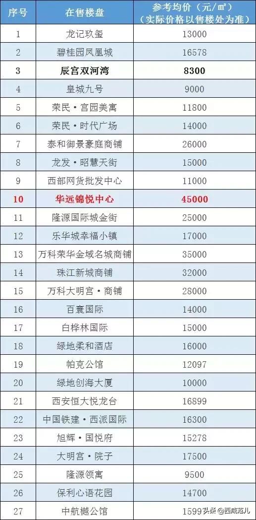西咸新区最新楼盘亮相，热门楼盘一览无余✨