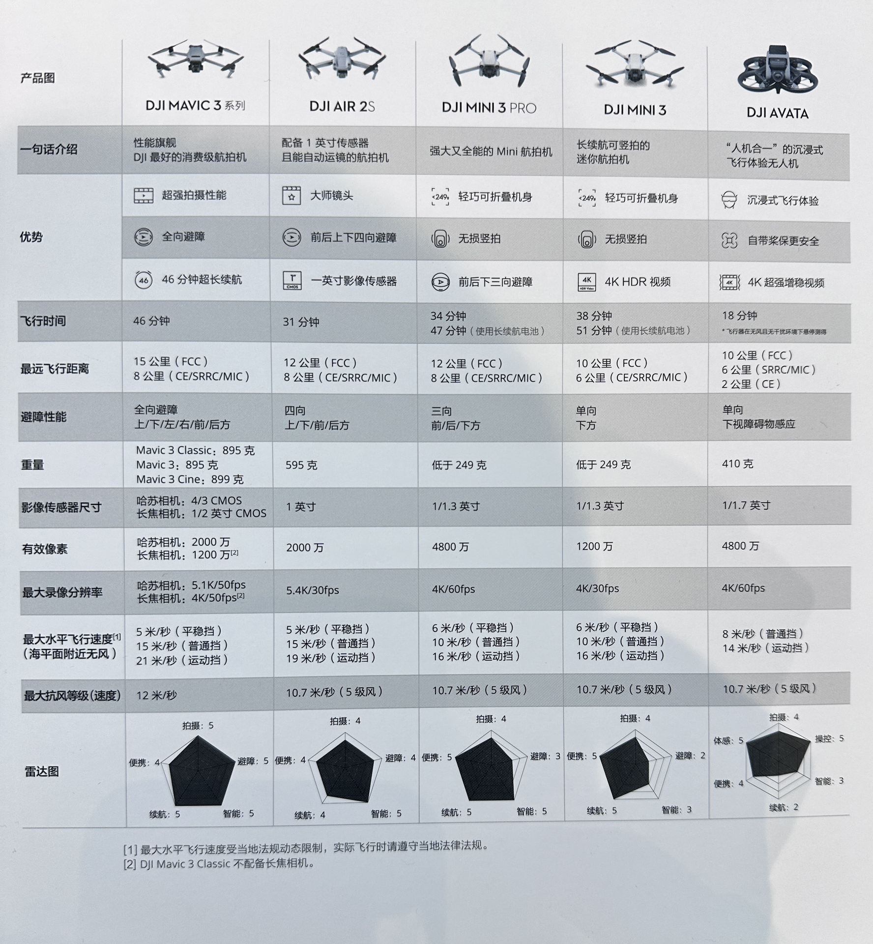 大疆无人机最新价格表及购买指南