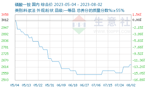 磷酸一铵最新价格揭秘，小巷深处的化工宝藏价格更新通知
