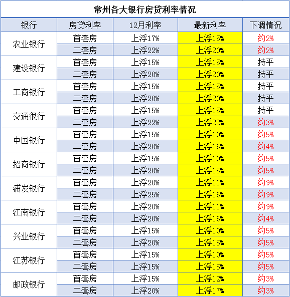 常州最新房贷利率揭秘，购房者关注的焦点解析