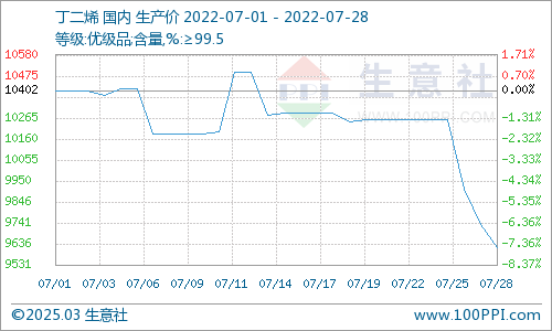 丁二烯最新价格全方位解读与分析
