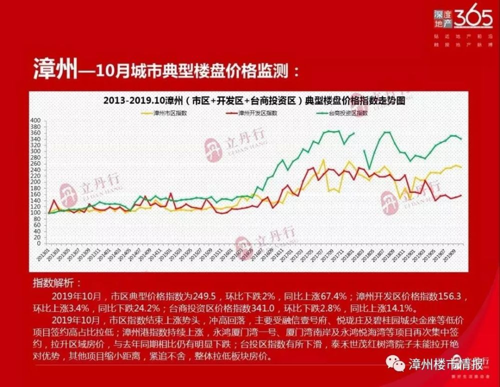 漳州楼盘最新房价概览，市场走势分析与个人立场探讨
