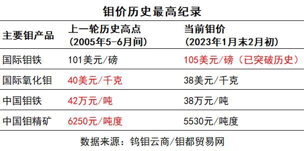 最新钼价格走势揭秘，市场趋势、影响因素与案例分析