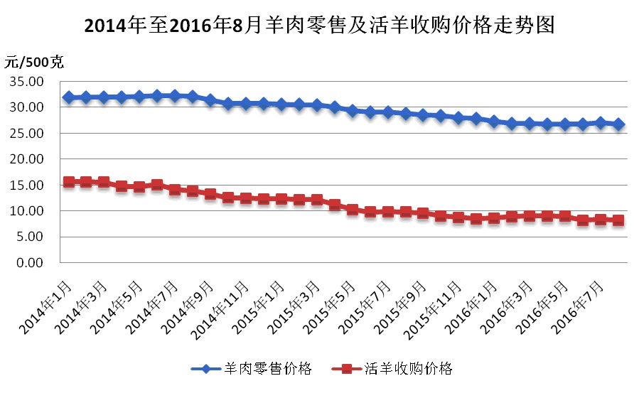 科技重塑畜牧业视界，最新活羊价格走势图分析